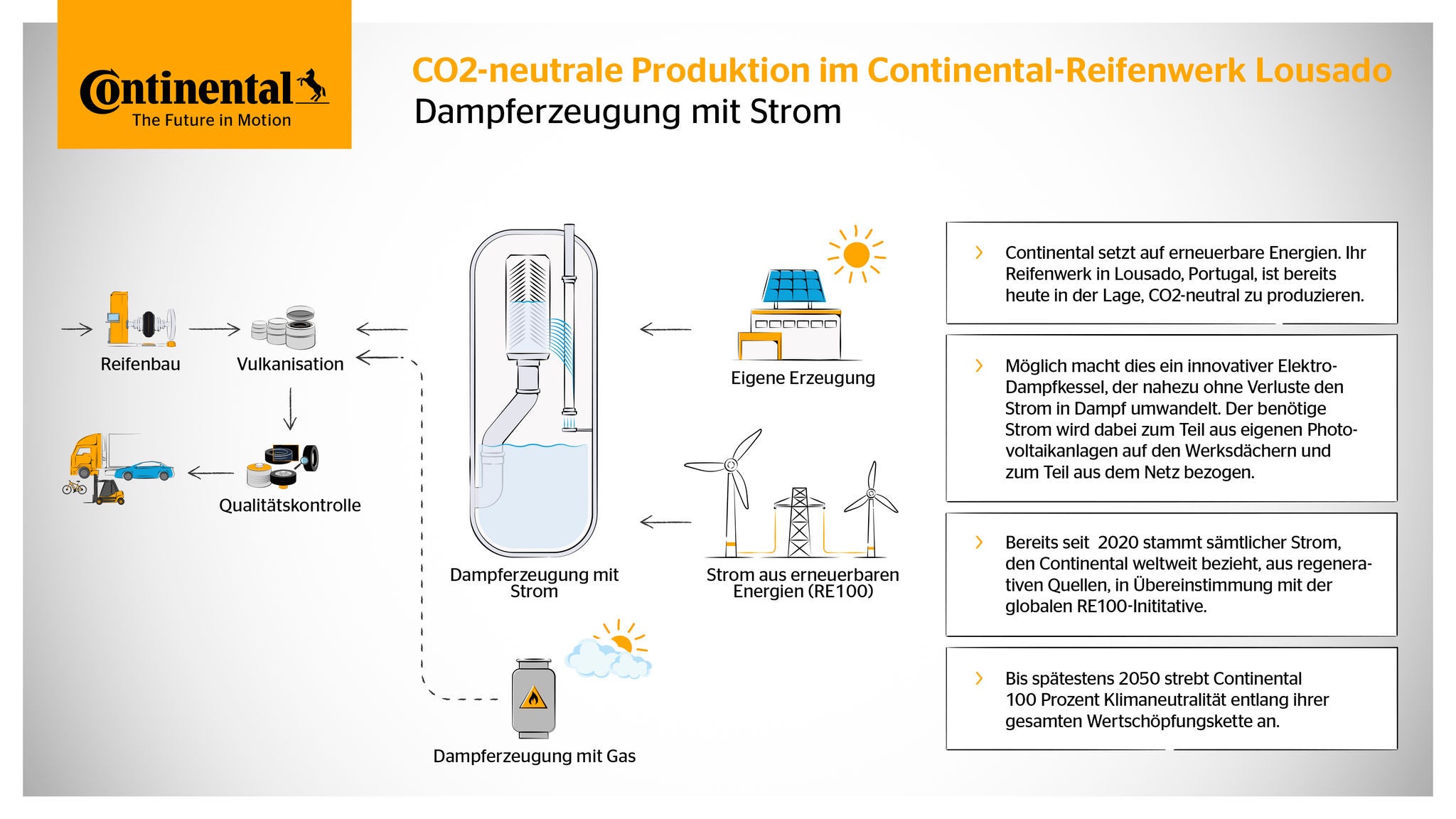 Co2-neutrale Produktion im Continental-Reifenwerk Lousado