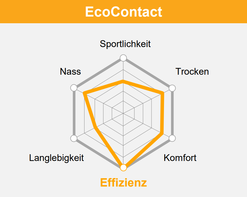 EcoContact Eigenschaften