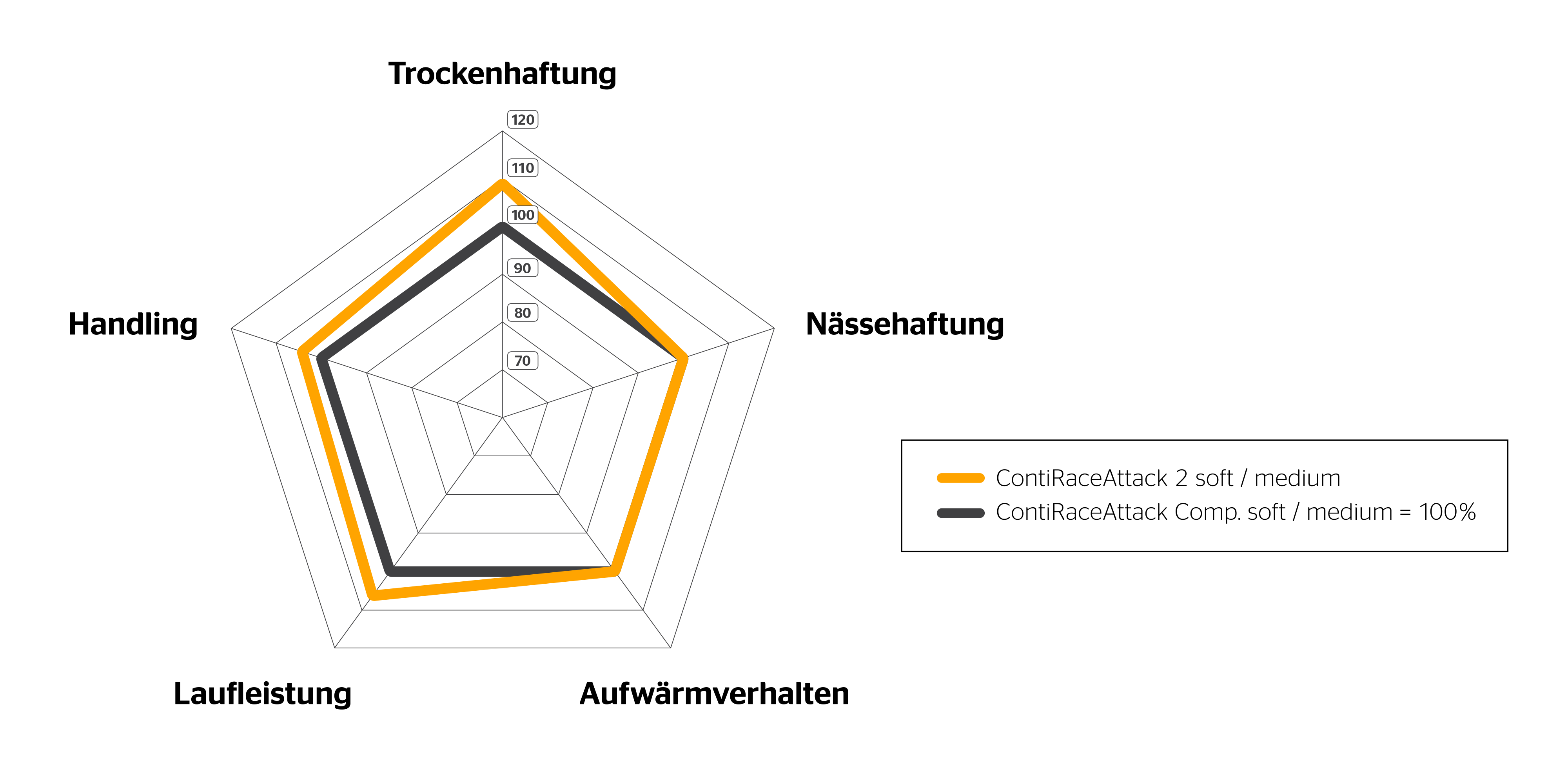 ContiRaceAttack 2 Spinnendiagramm