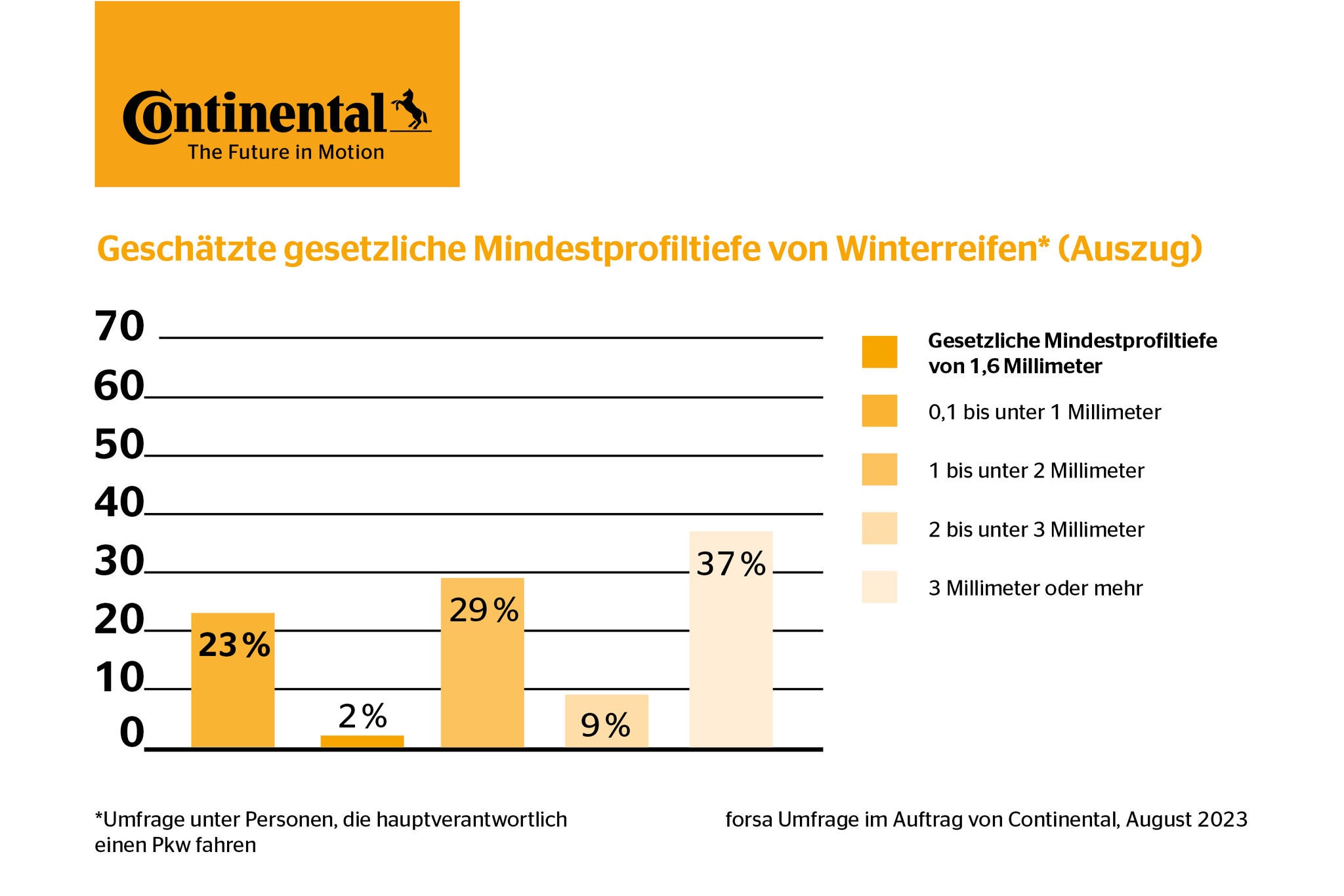 Mindestprofiltiefe